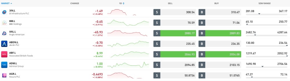 Trading UK shares on eToro platform