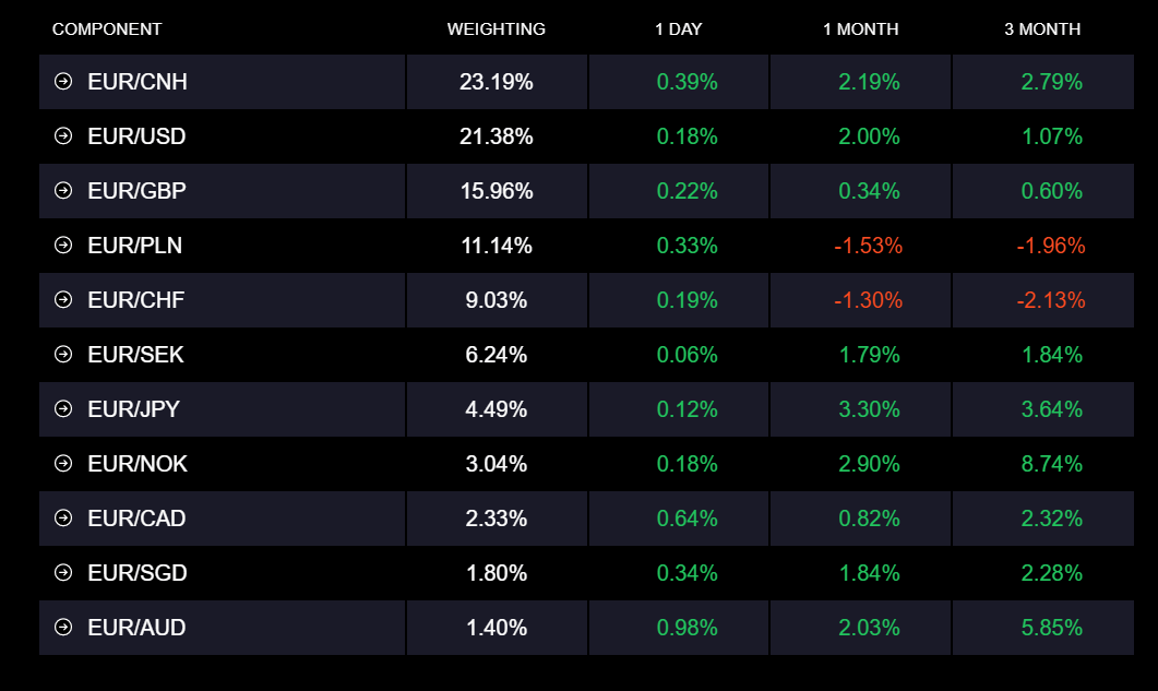 Weightings of the CMC Markets Euro Currency Index