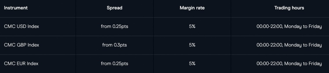 Table of currency indices at CMC Markets