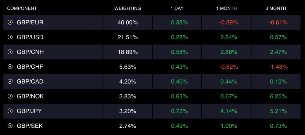 British Pound Index at CMC Markets