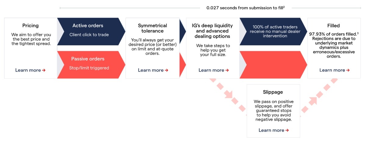 IG Order Execution Approach