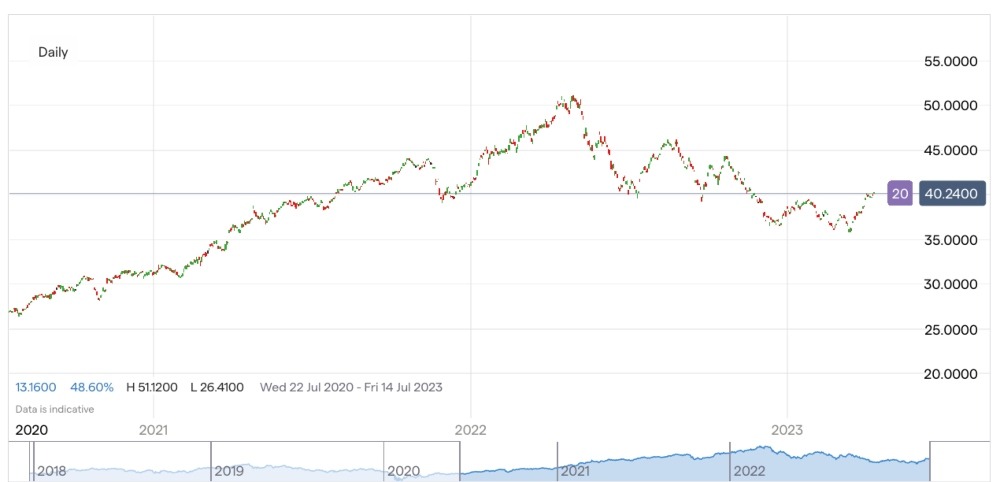 iShares Trust - iShares MSCI Saudi Arabia Capped ETF Chart