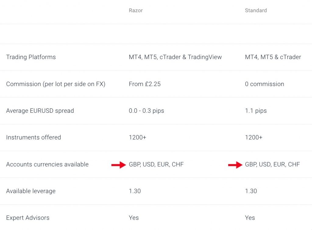 Pepperstone GBP trading account conditions