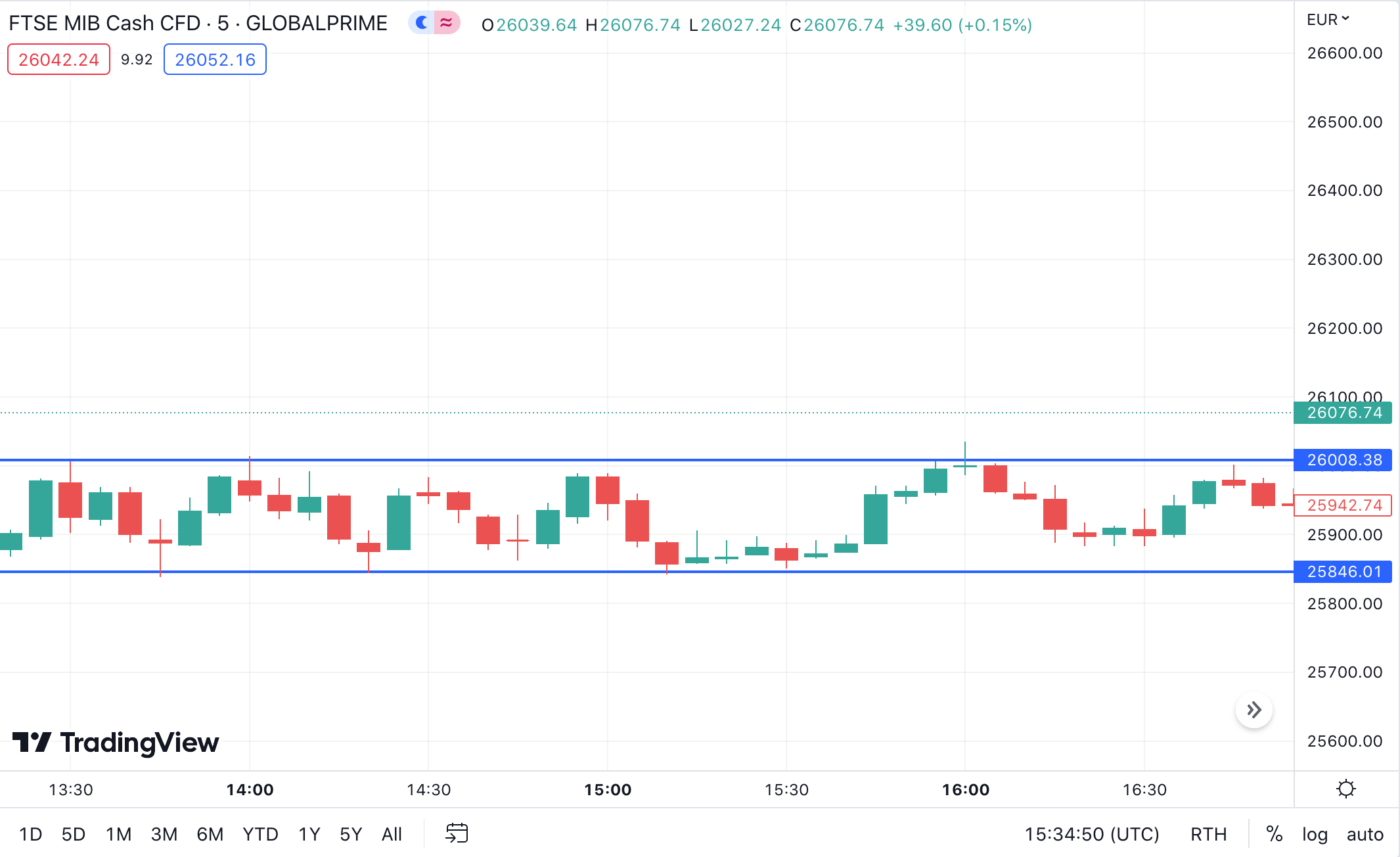 MIB 40 chart with range analysis