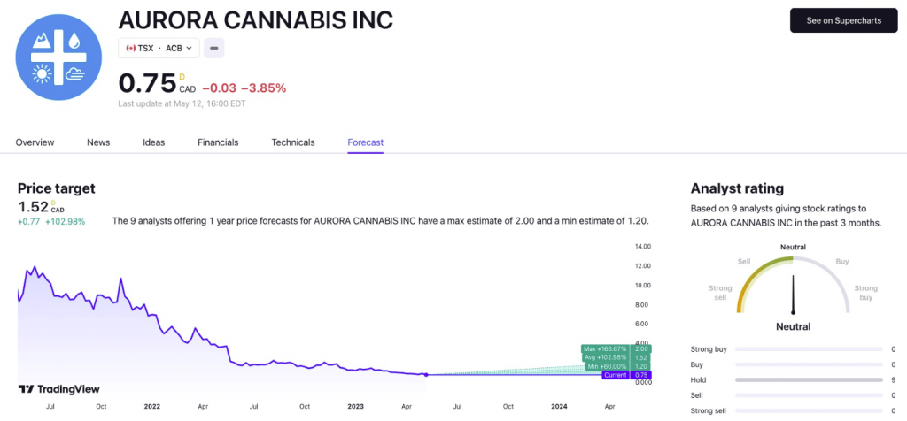 Cannabis trading chart on TradingView