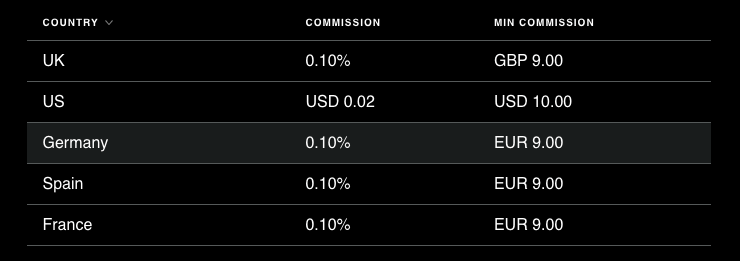 CMC Markets Stock Fees