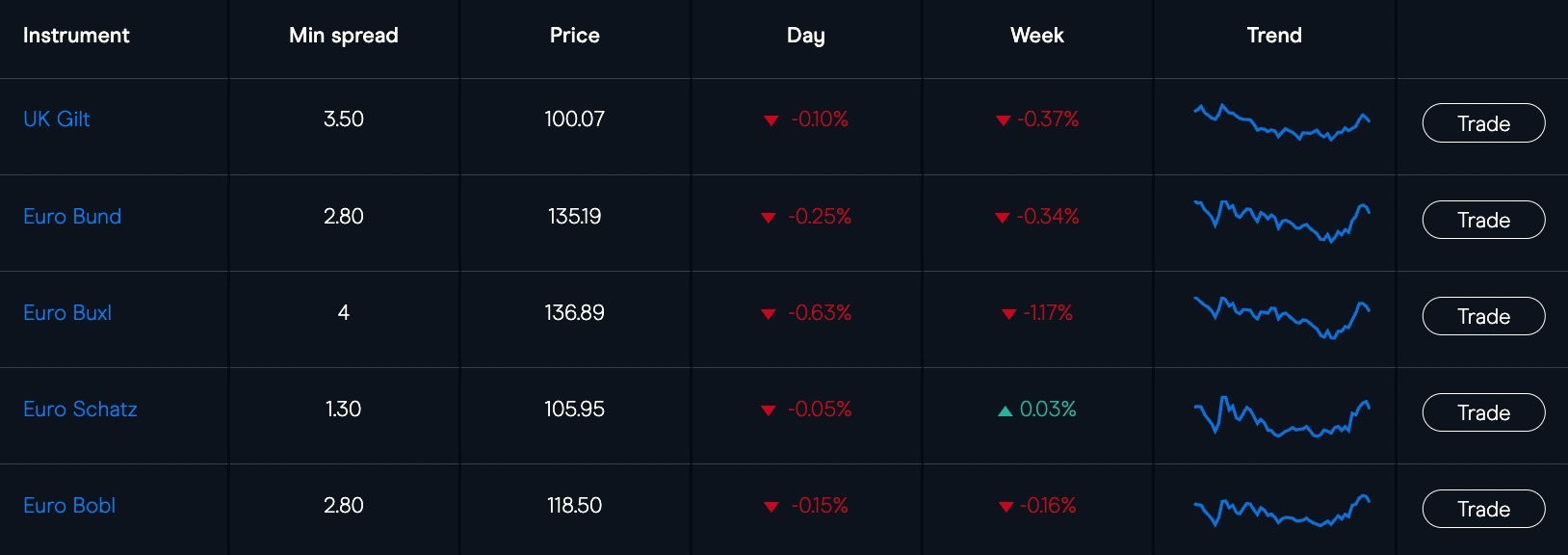 Table showing bonds available at CMC Markets