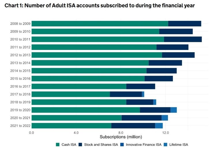 Table showing subscriber numbers for UK ISAs