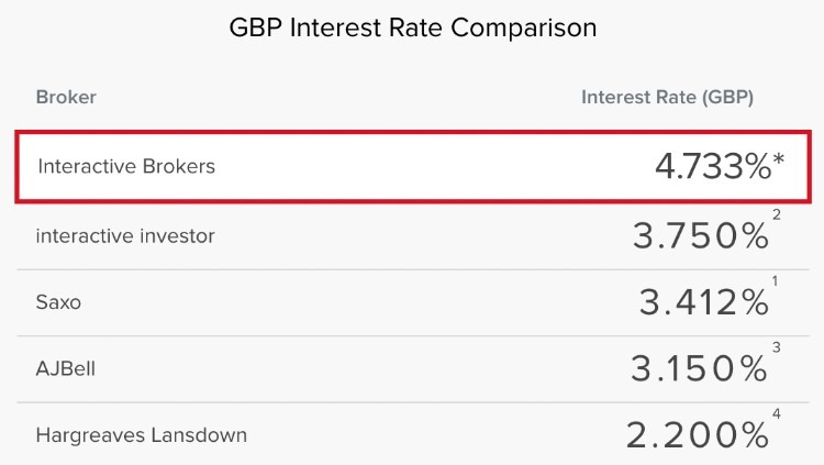 Table showing how interest paid on uninterested balances compares at IB with alternatives