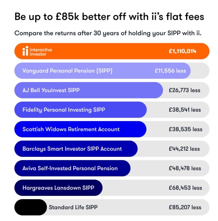 Table showing how Interactive Investor SIPP fees compare to alternatives
