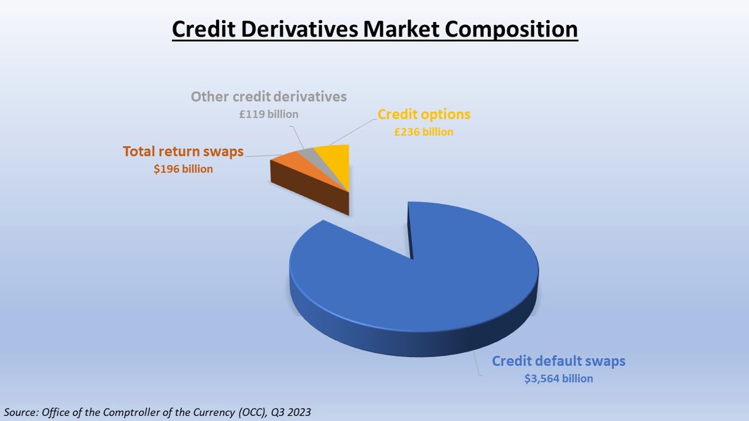 Chart showing CDS market 