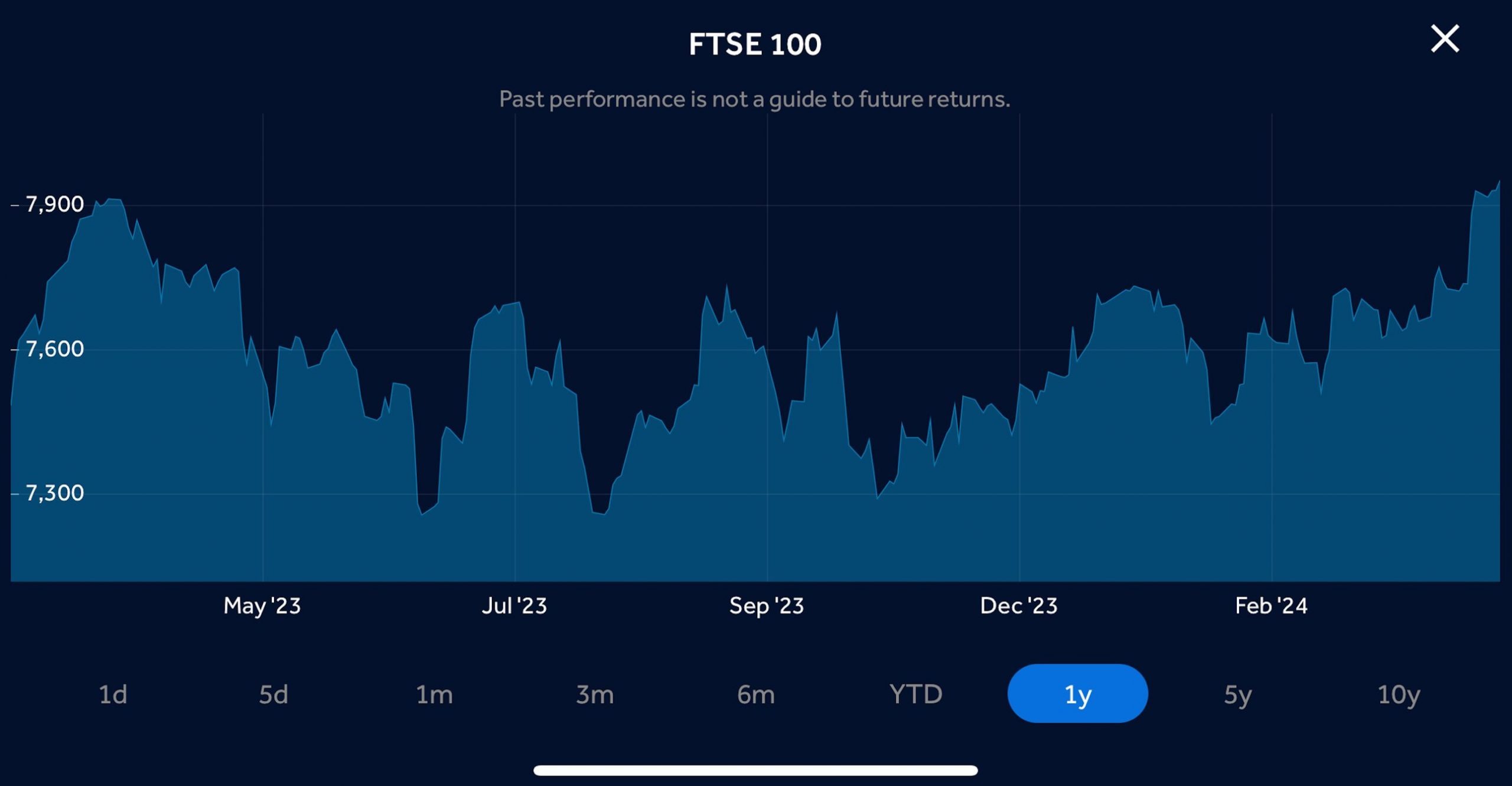 UK FTSE 100 chart in Hargreaves Lansdowne app