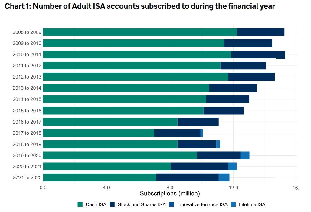 Graph showing ISA subscriptions over the years in the UK