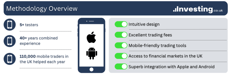 Infographic showing how Investing.co.uk test trading apps in the UK