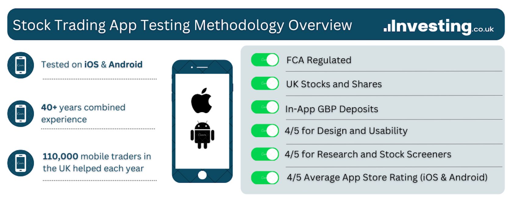 Infographic showing Investing.co.uk stock trading app testing approach 