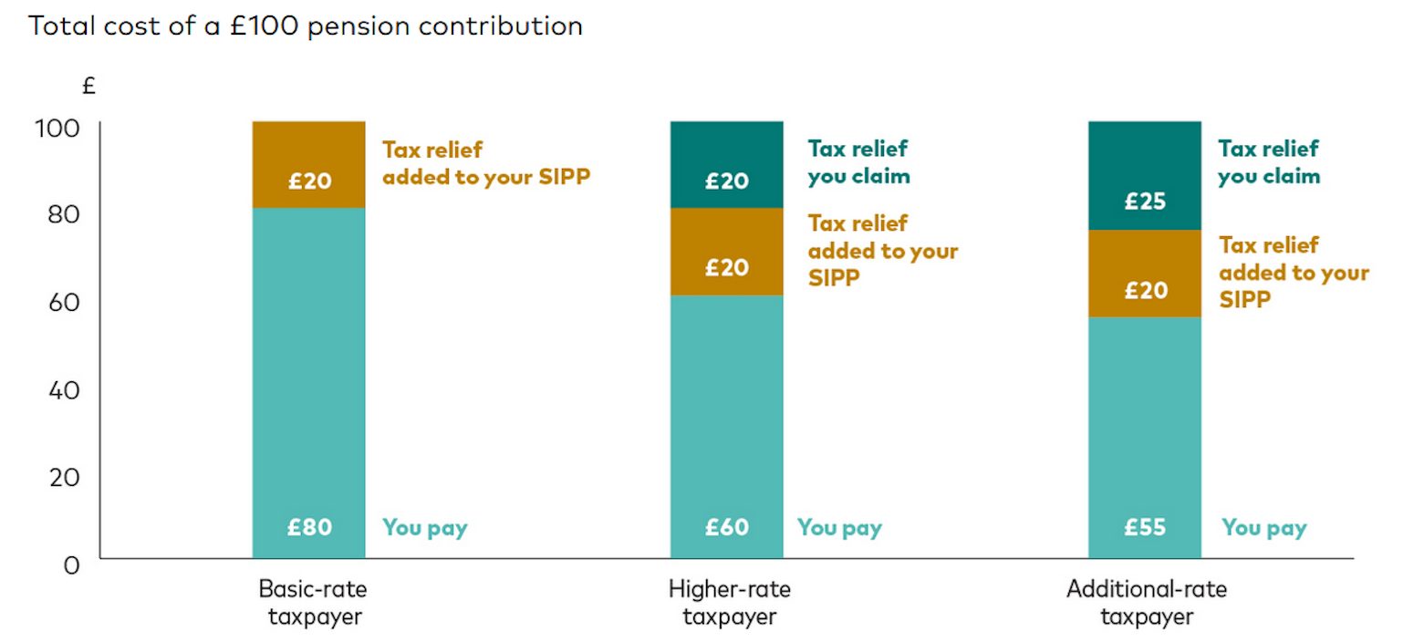 Graph showing pension tax relief depending on your tax bracket