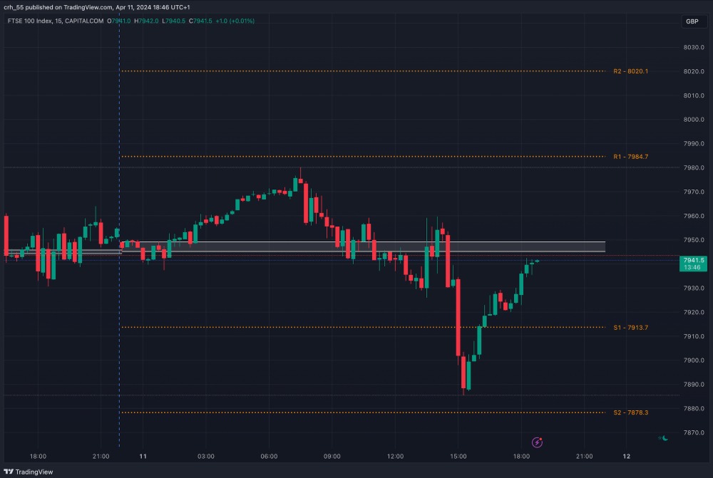 FTSE 100 chart with day trading timeframes and technical indicators