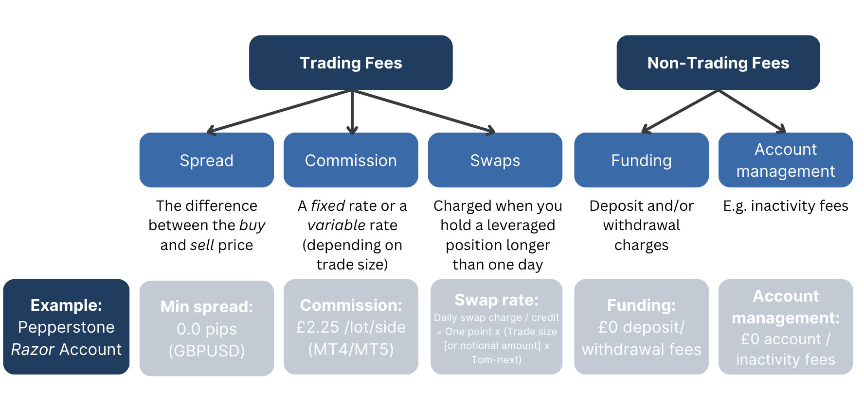 Infographic showing typical trading and non-trading fees, with Pepperstone example