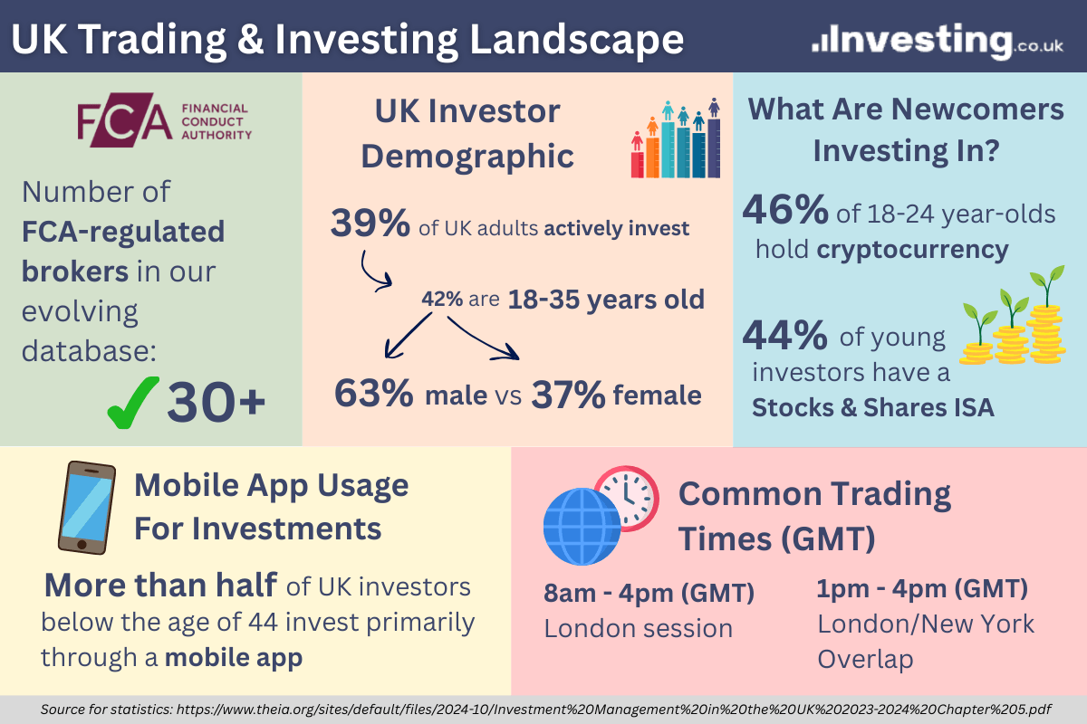 Infographic showing key statistics on the UK trading and investing landscape