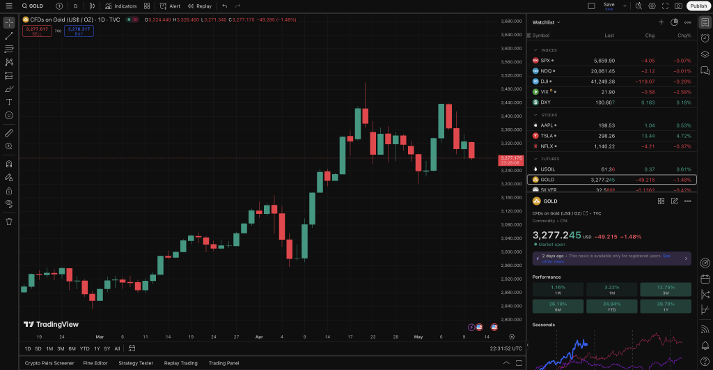 Screenshot showing the TradingView platform that's popular with short-term traders