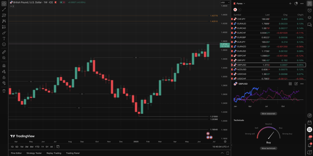 Trading GBPUSD on TradingView