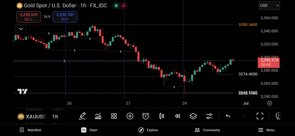 Trading gold on the TradingView mobile app