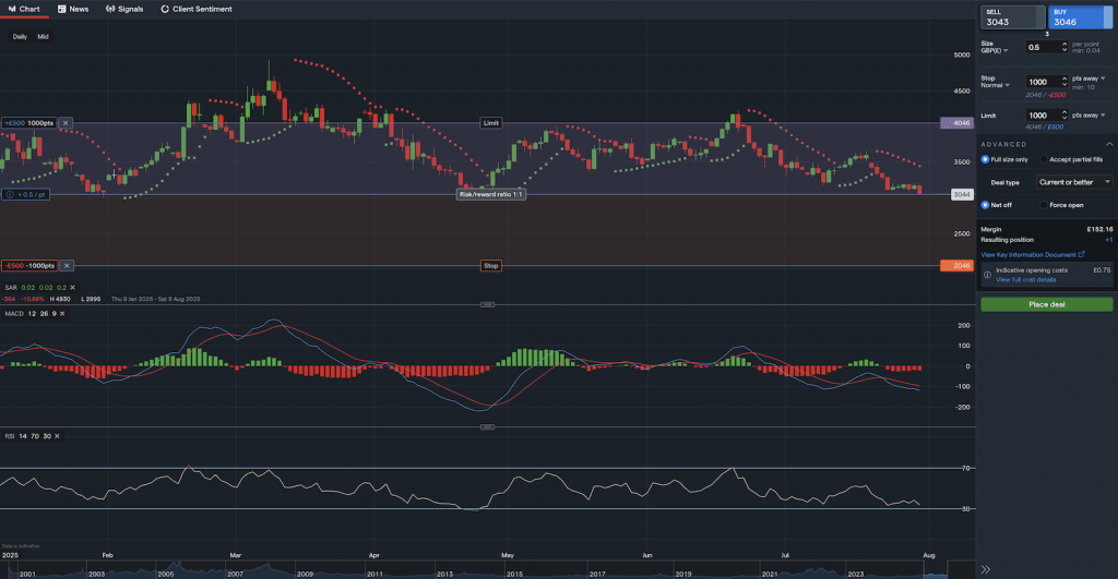 Trading natural gas commodity at IG