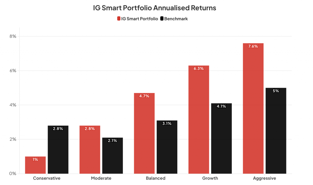 IG Smart Portfolio annual returns