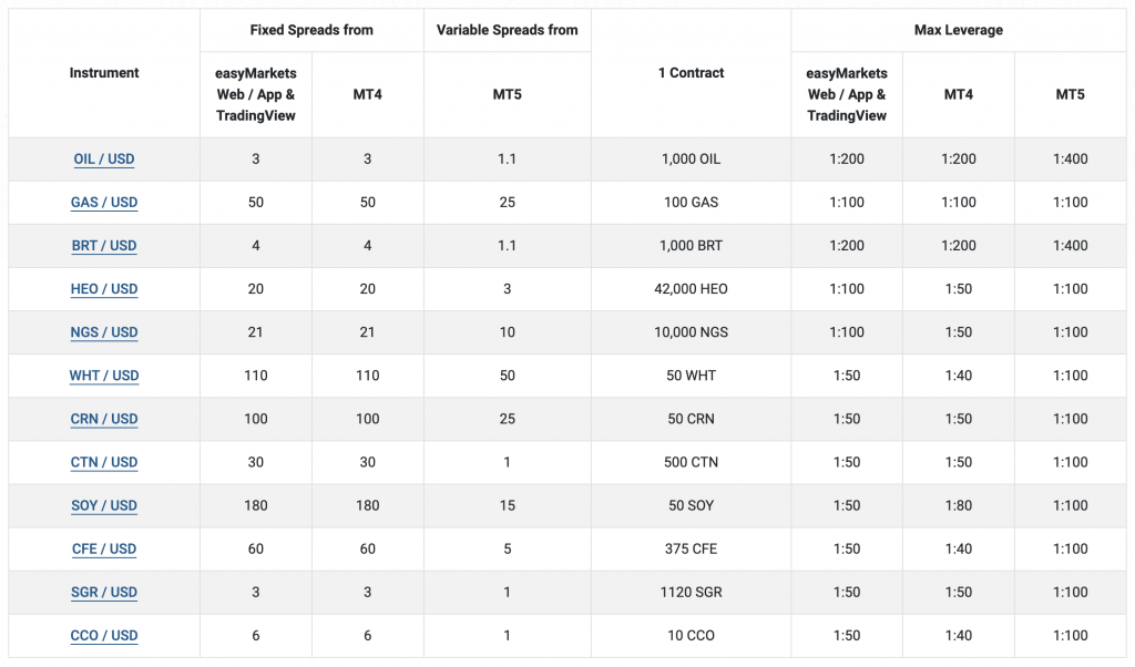 easyMarkets fixed spreads and pricing table