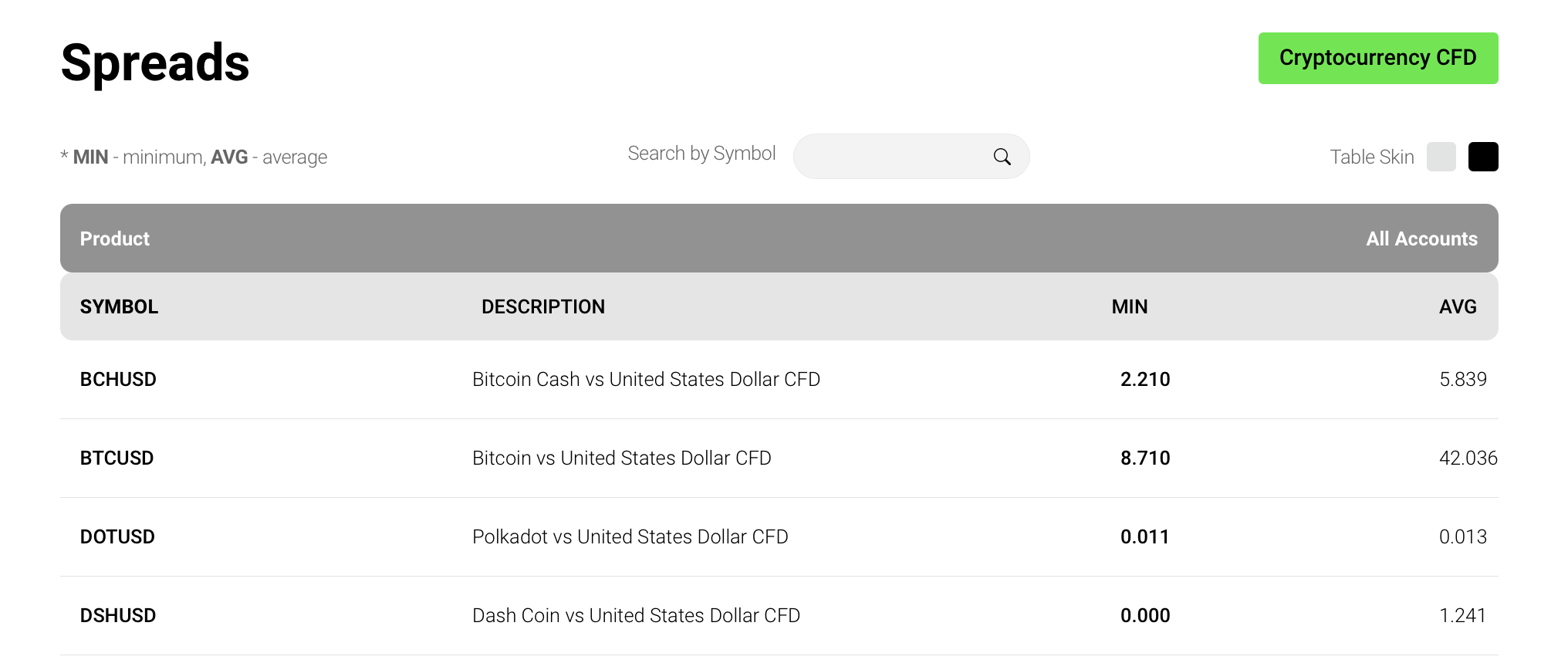 BTC spreads from IC Markets