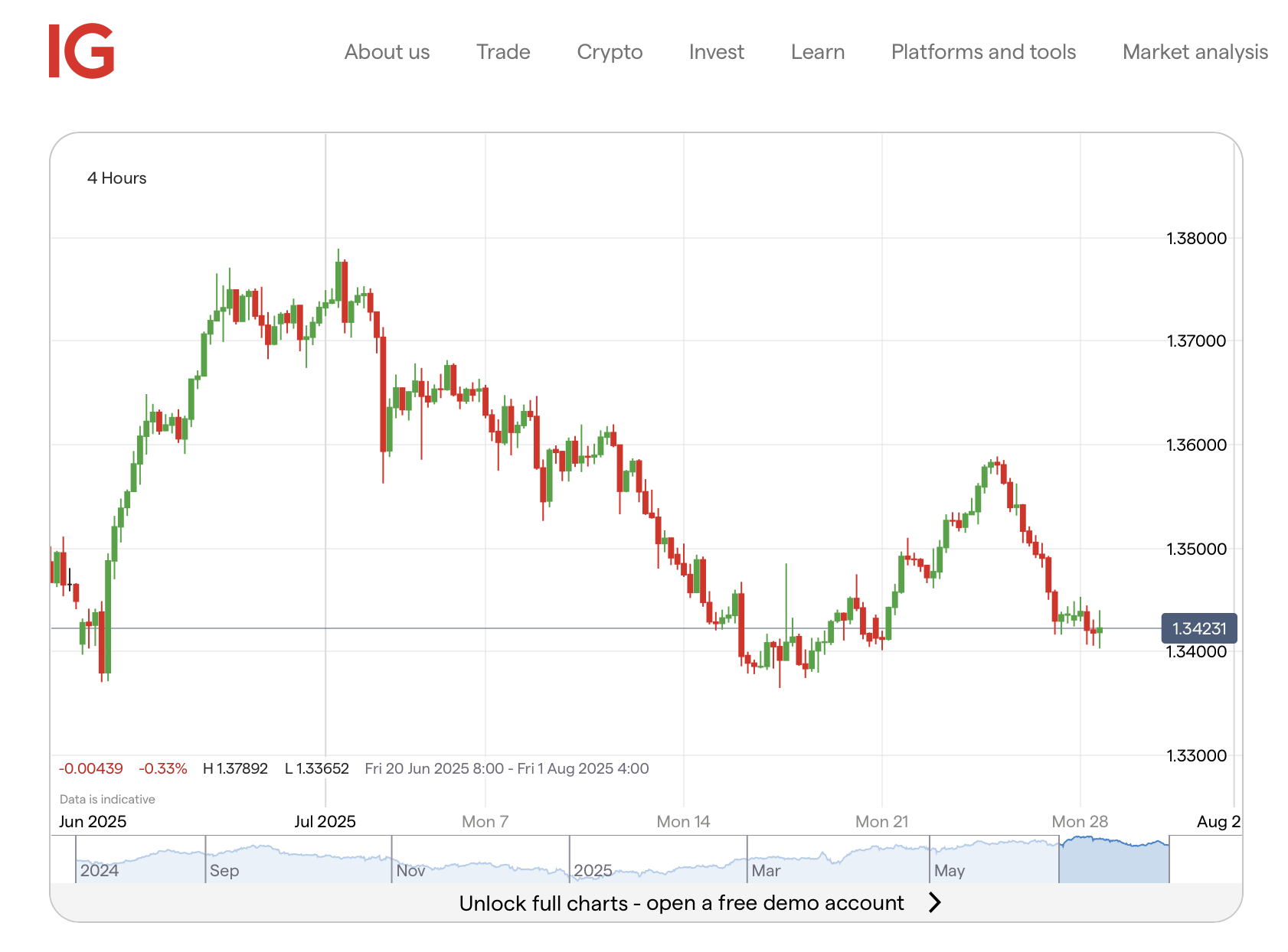 IG's GBP/USD chart
