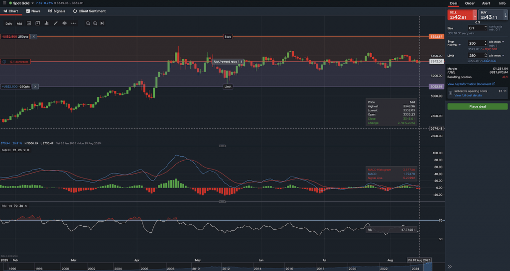 Swing Trading gold at IG