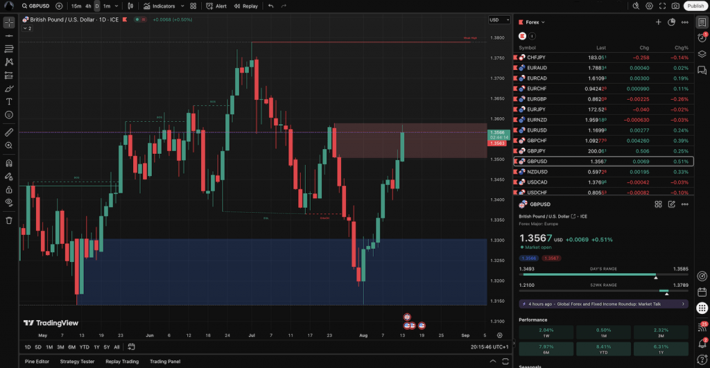 GBP/USD chart on TradingView