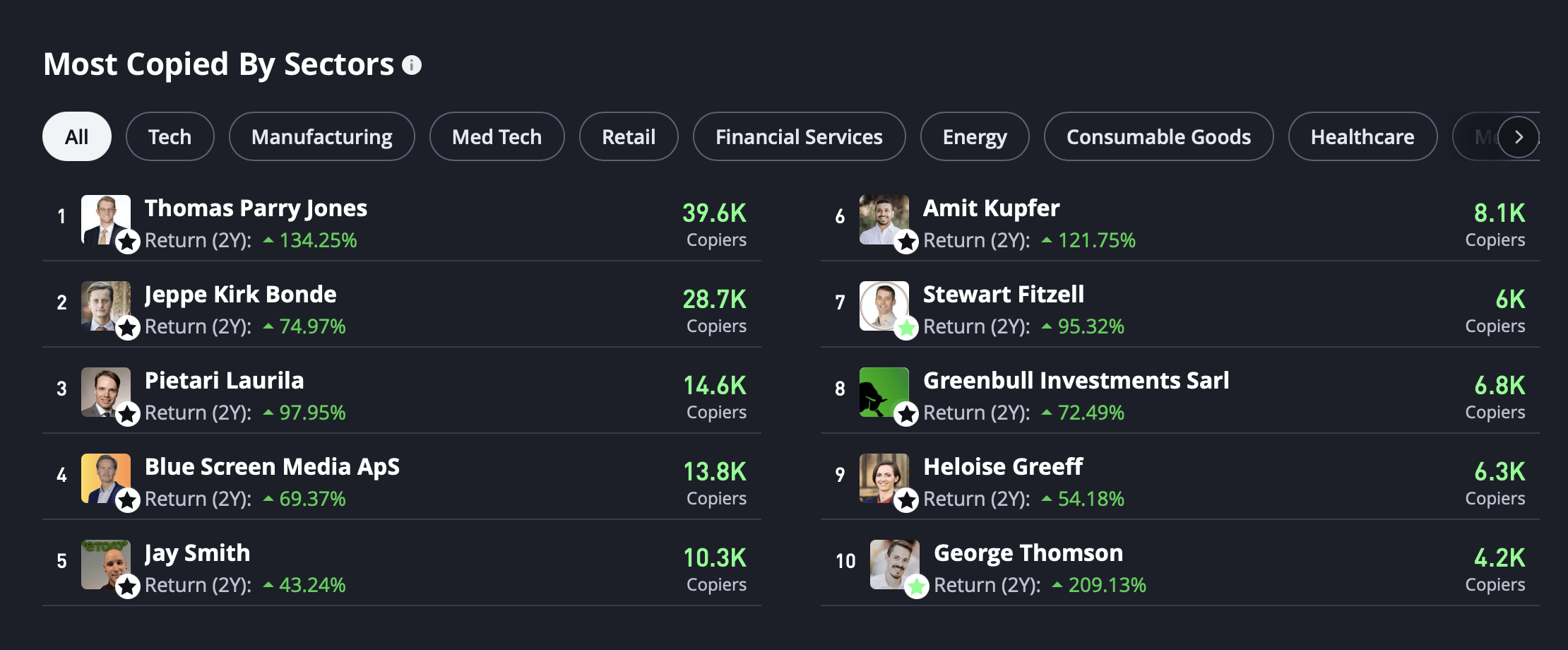 eToro data on most followed social traders by sector