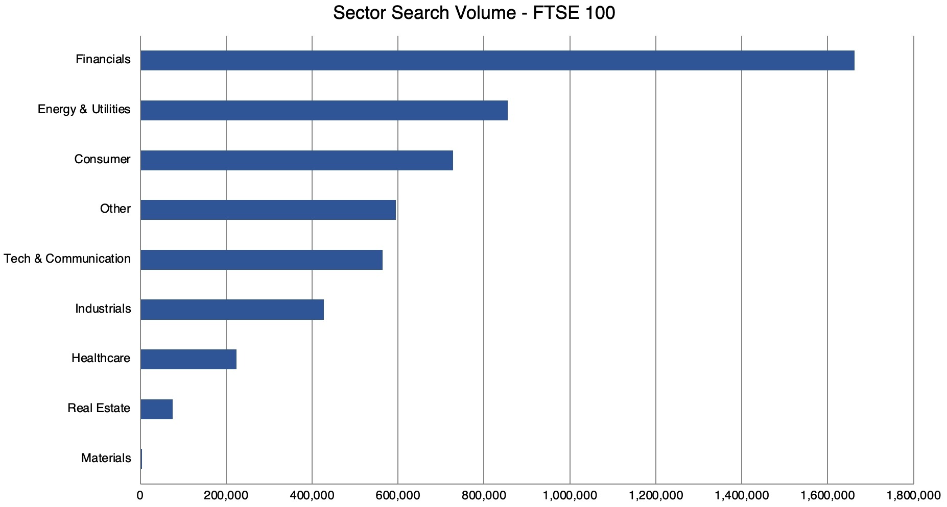 Chart showing most Googled sectors in UK stock market