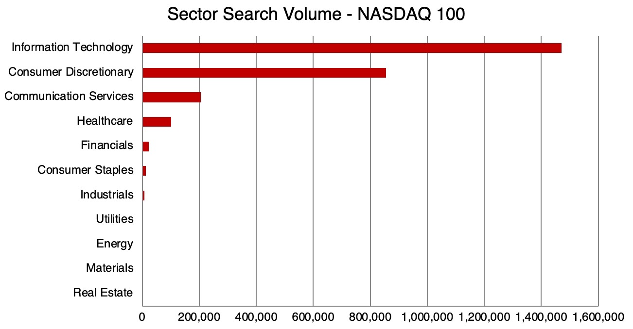 Chart showing most Googled sectors in US stock market