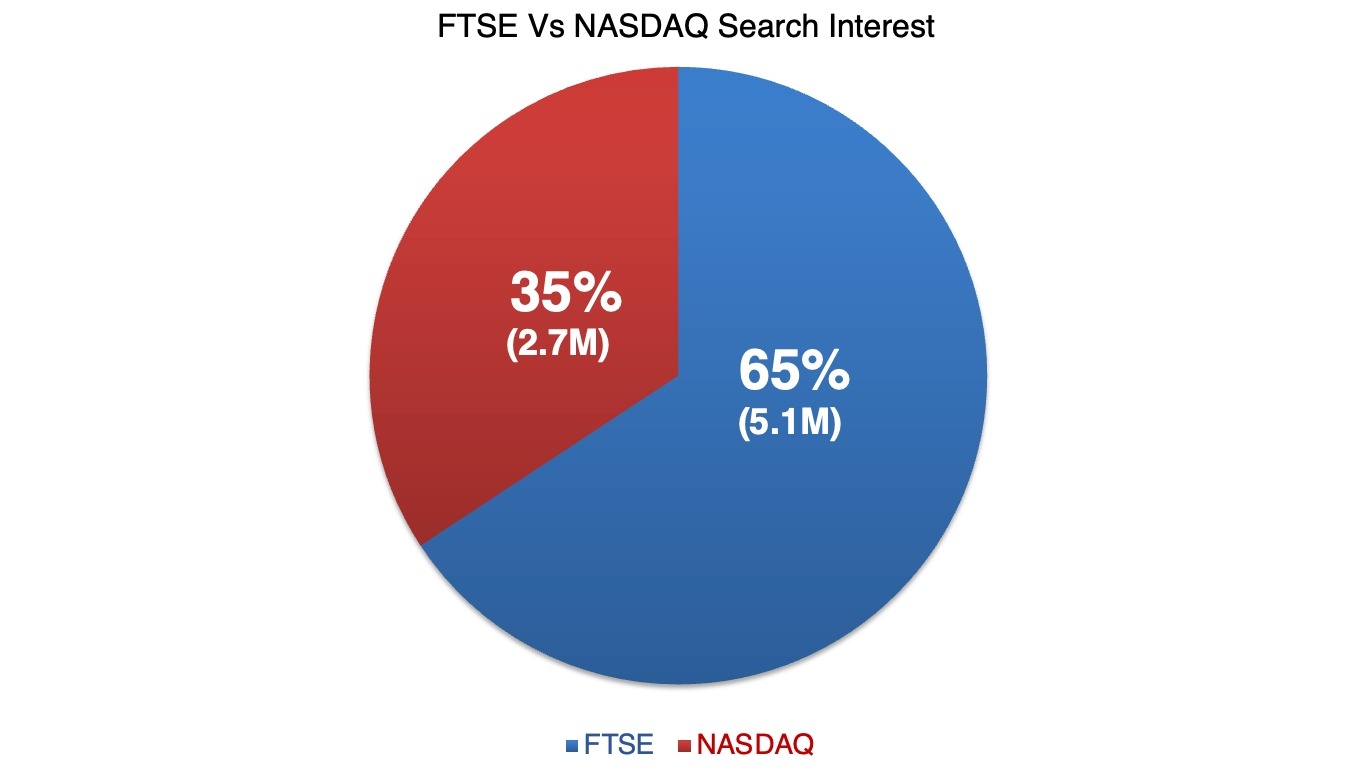 Chart showing FTSE vs NASDAQ monthly search interest in the UK