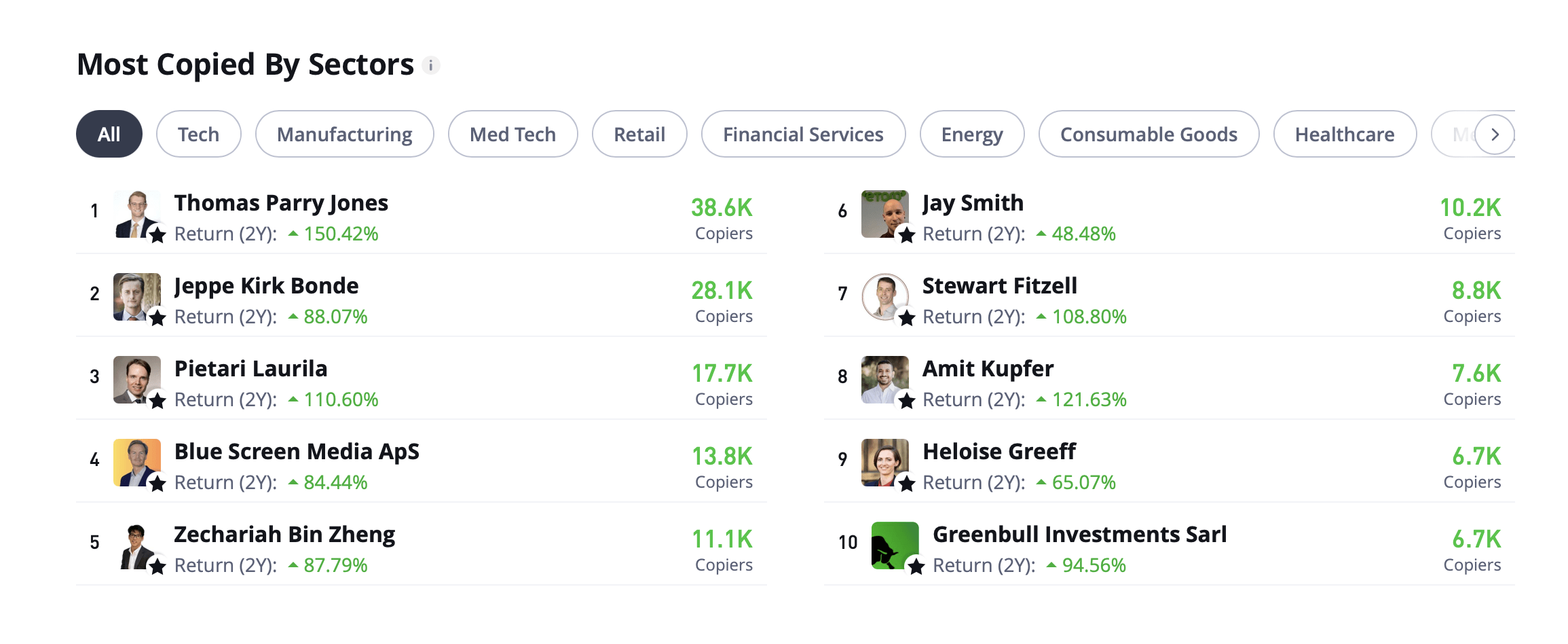 eToro's copy trading platform