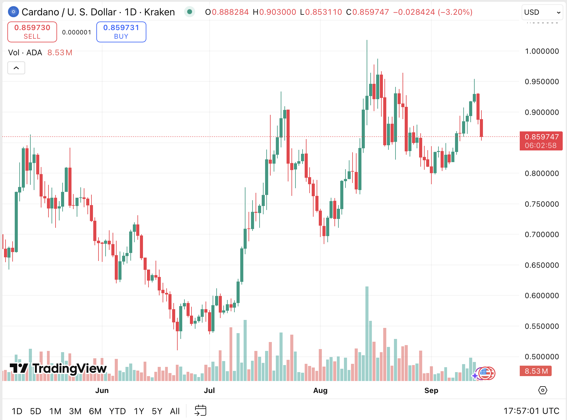 ADA/USD chart on TradingView
