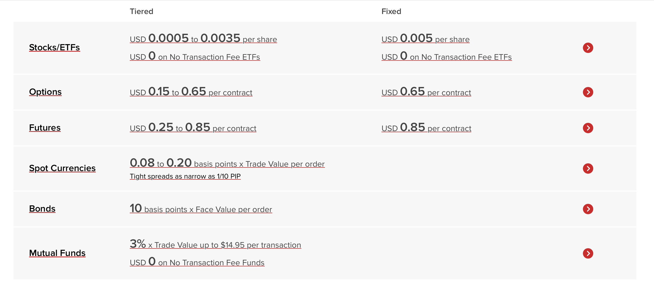 Interactive Brokers is transparent about pricing across its huge range of assets