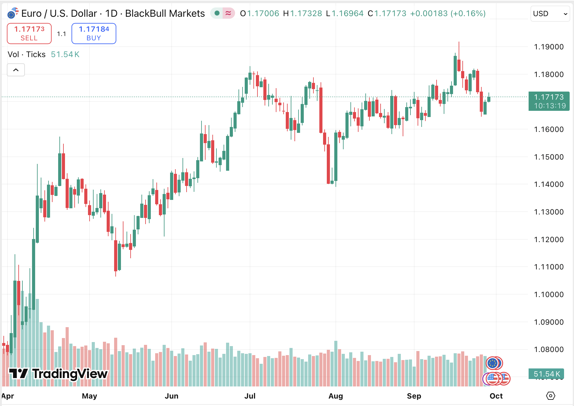 EUR/USD pair on TradingView via BlackBull Markets