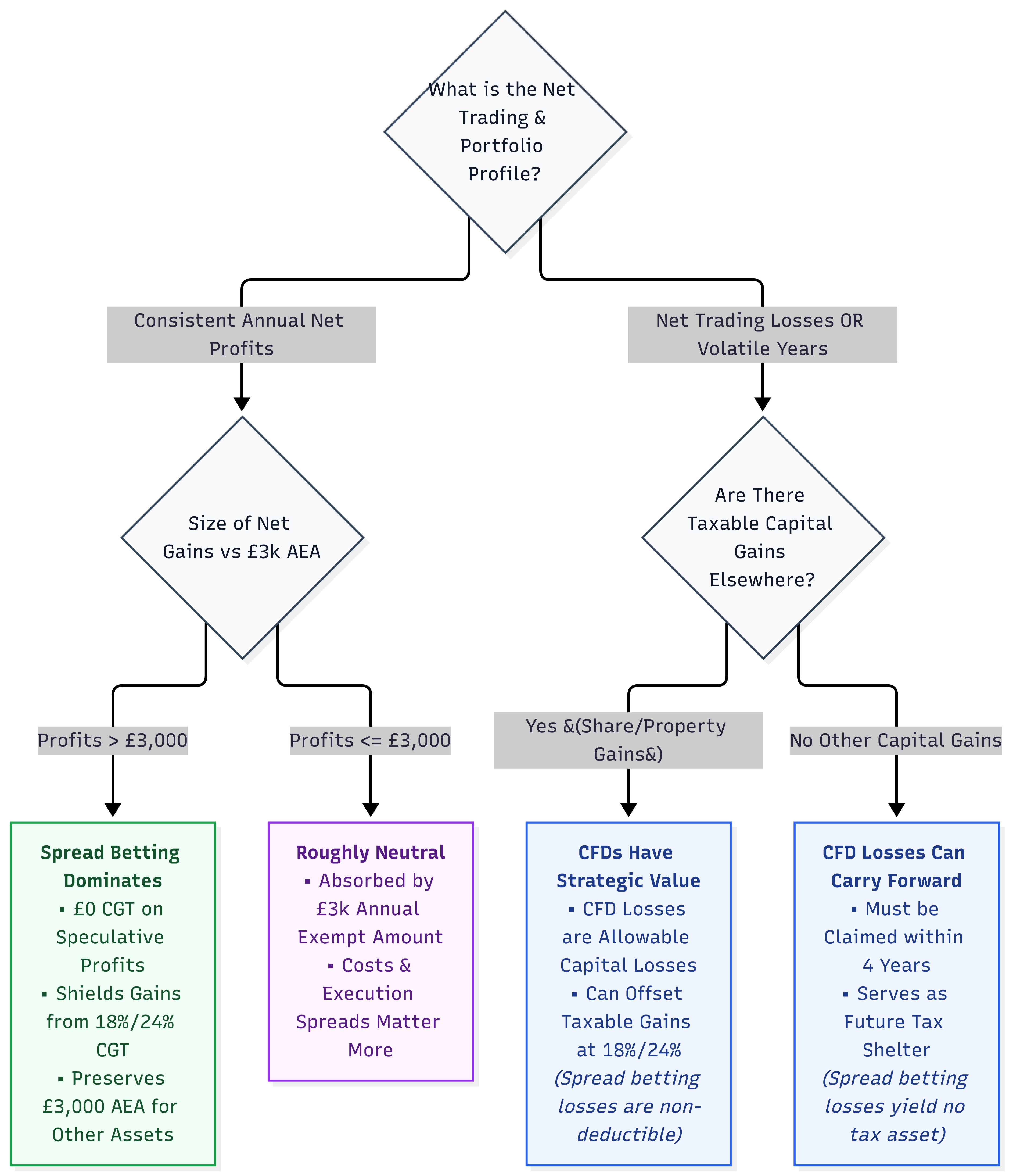 CFD Tax Strategy Flowchart