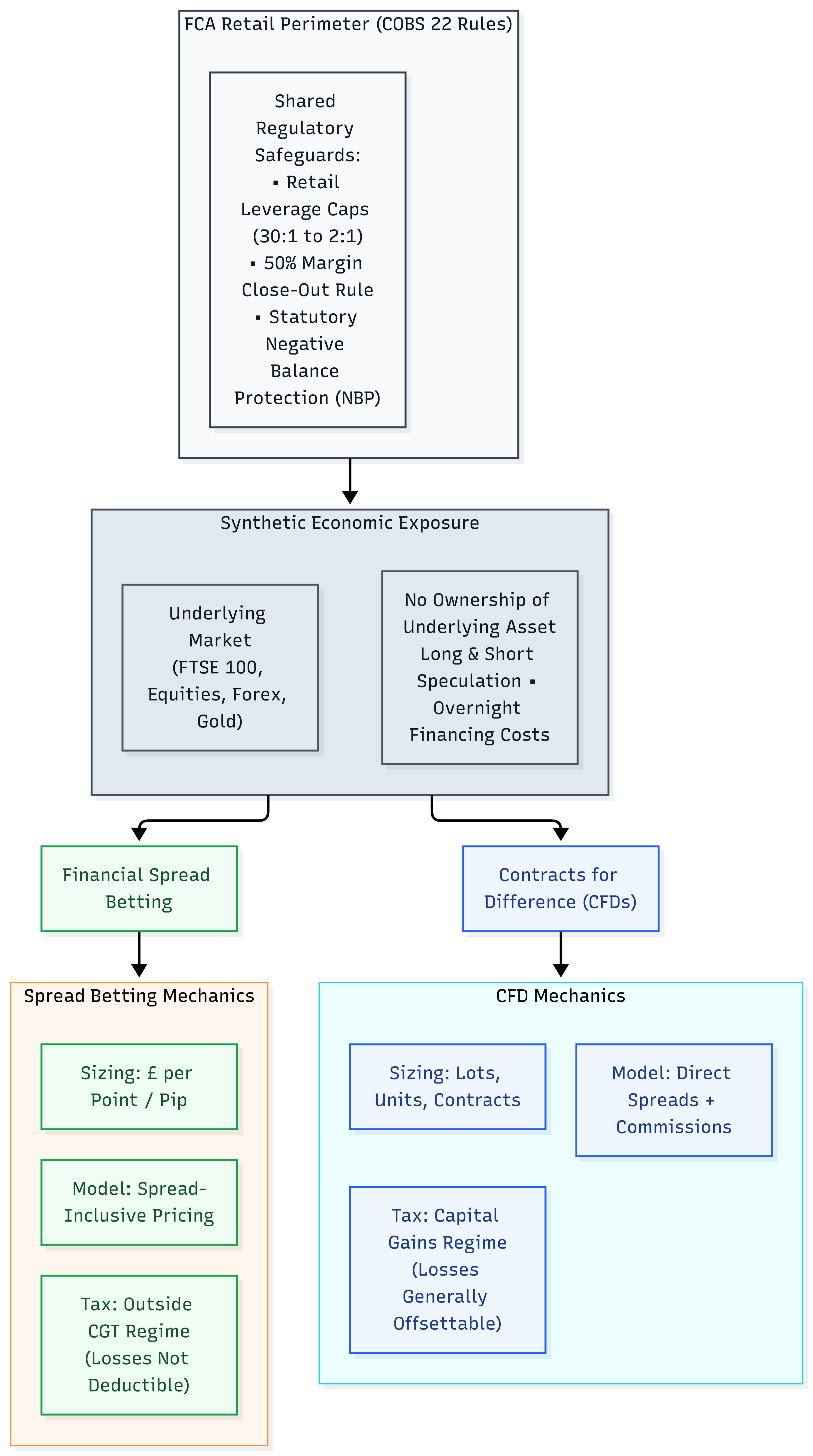 The regulatory hierarchy under the FCA (COBS 22)
