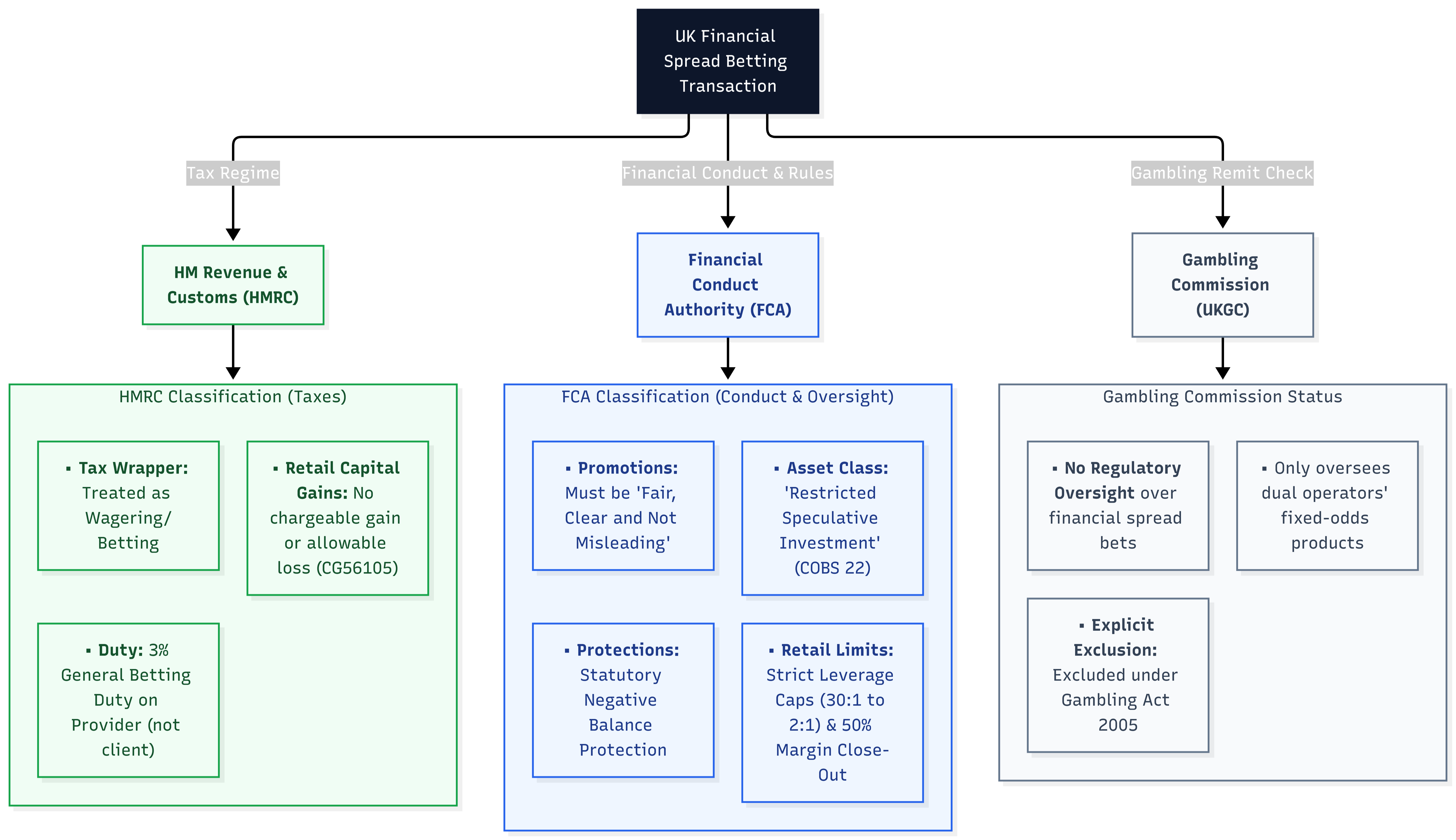 How HMRC, the Financial Conduct Authority (FCA), and the Gambling Commission divide oversight and taxation over financial spread bets without jurisdictional overlap.