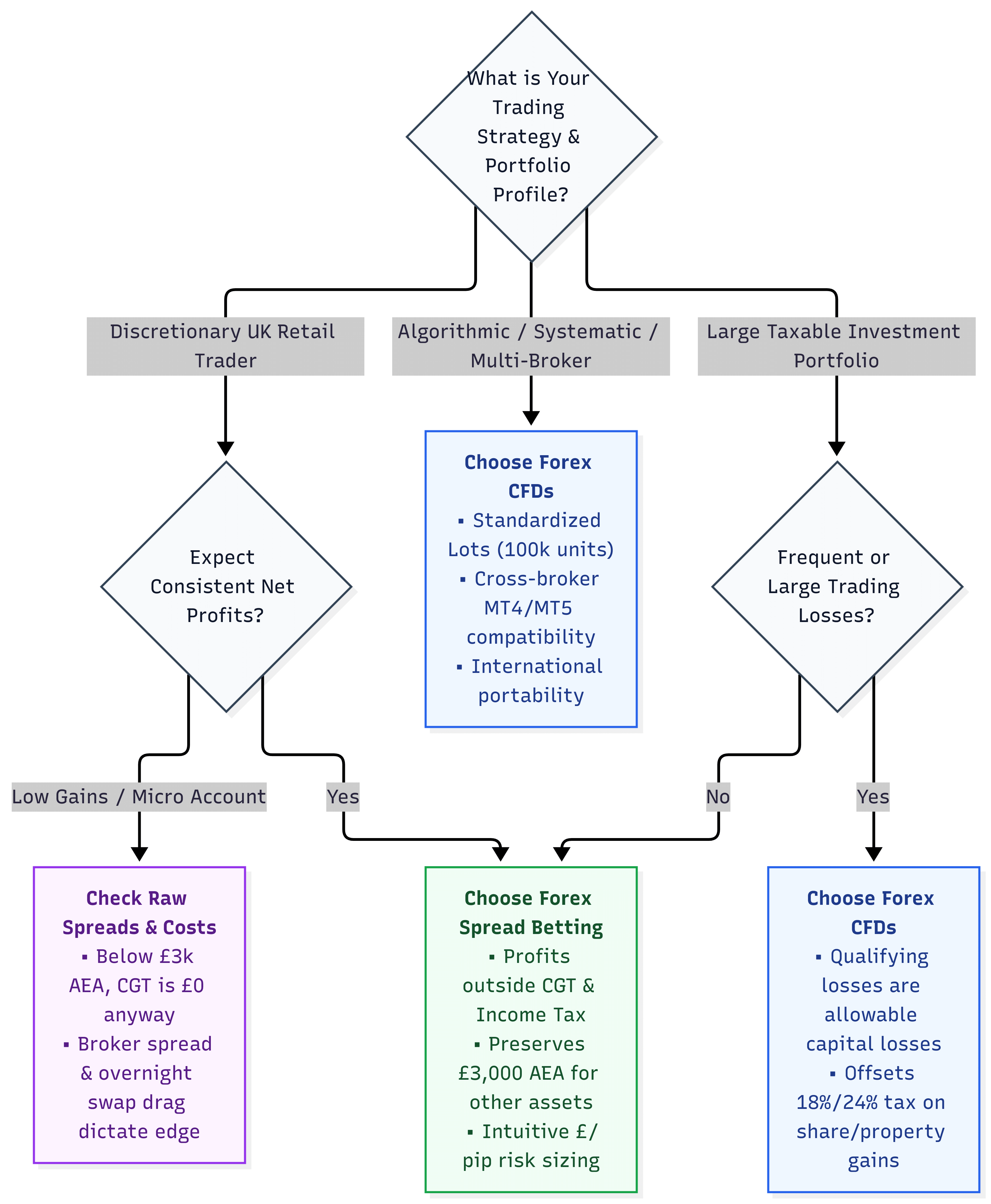 Visualization the ultimate commercial decision for UK traders—evaluating whether tax exemptions, loss relief, platform interoperability, or execution costs should dictate product selection.