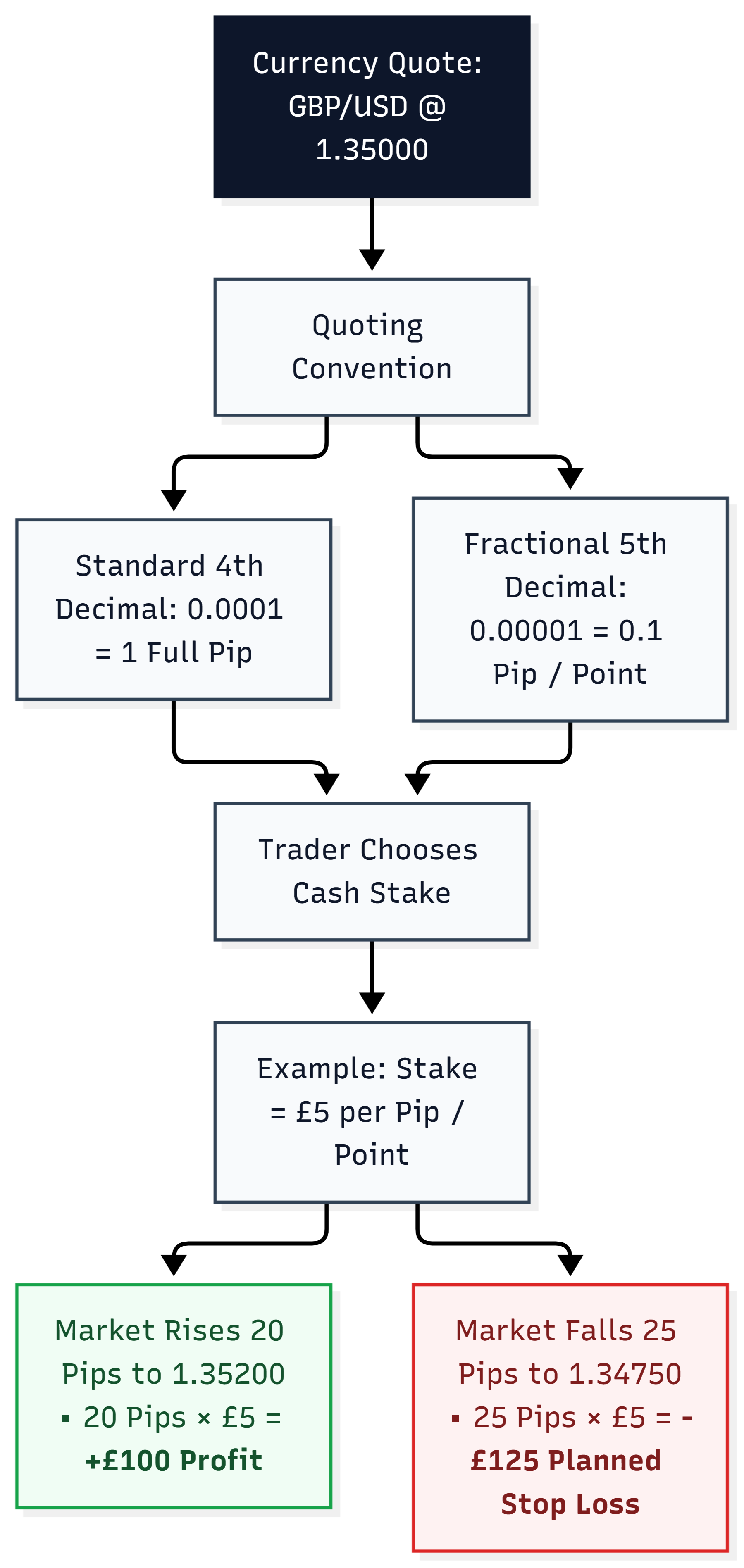 How currency quoting (4-decimal vs 5-decimal fractional pips) maps directly to monetary risk per pip