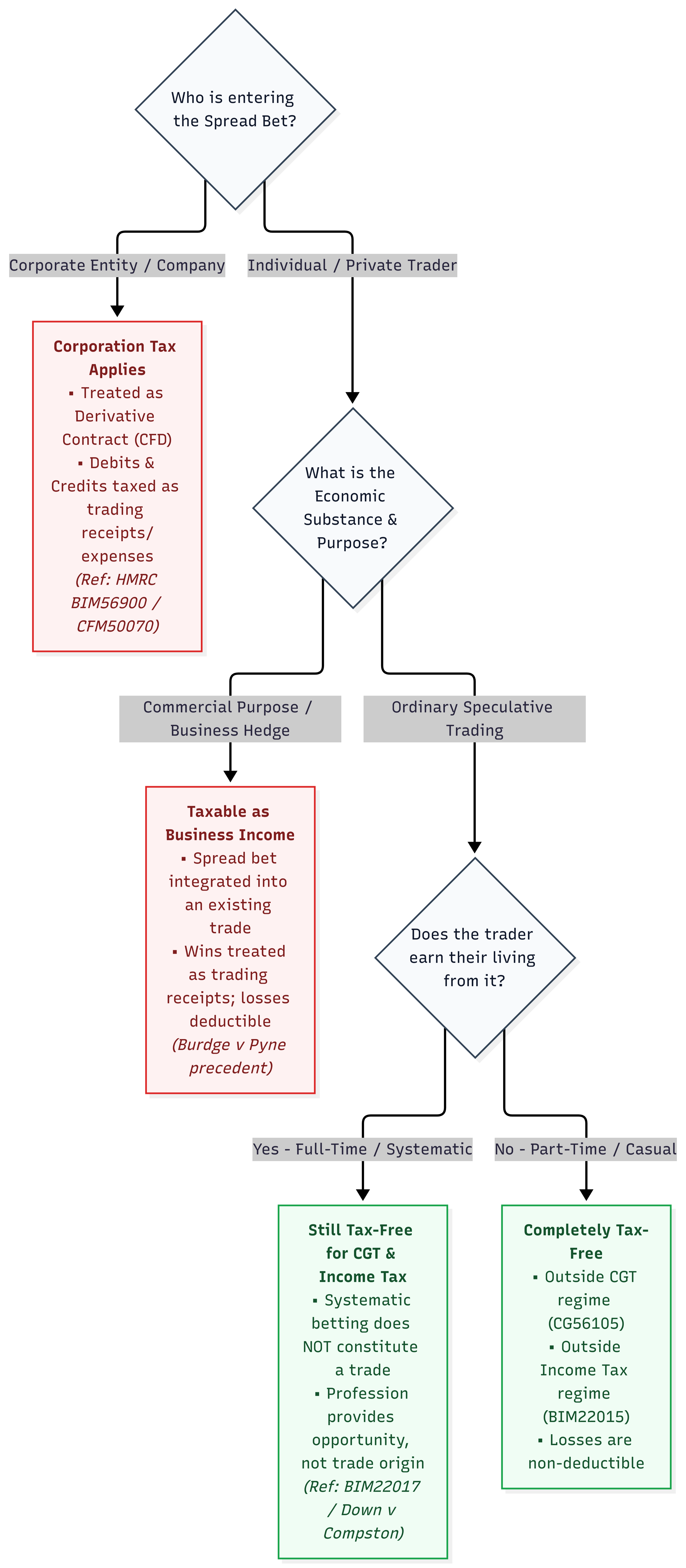 When do the "tax-free" status hold and when does it collapse into Corporation Tax or Trading Income.